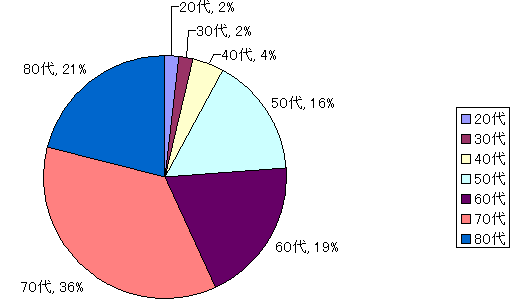 アンケートに回答される方の年齢