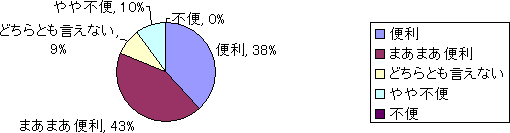 交通の便について