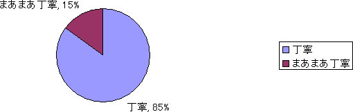 受付職員の言葉遣いや対応について