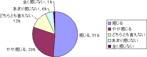 待ち時間に対する職員の気遣いについて