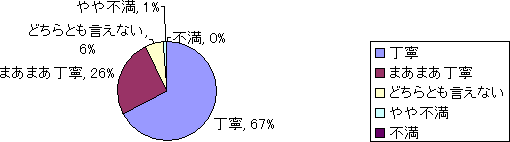 医師の言葉遣いや対応について