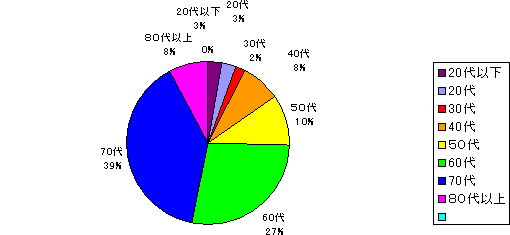 アンケートに回答される方の年齢