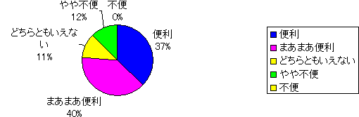 交通の便について