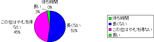 交通の便について