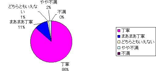 待ち時間に対する職員の気遣いについて