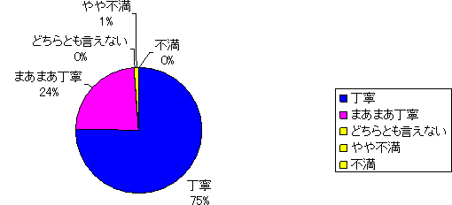 医師の言葉遣いや対応について