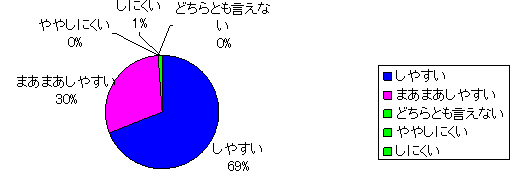 医師への質問や相談について