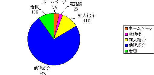 来院のきっかけについて