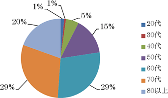 患者様の年齢層