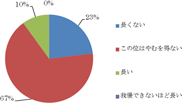 受付での待ち時間について