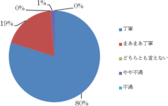 受付職員の言葉遣いや対応について