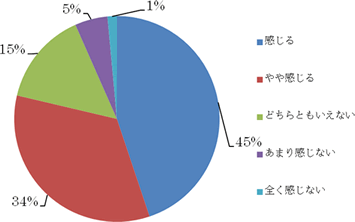 待ち時間に対する職員の気遣いについて